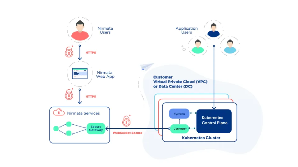 Diagram of the Nirmata security architecture: Nirmata users reach the Nirmata Web App over HTTPS; the Nirmata Services secure gateway connects over WebSocket Secure to the Nirmata Connector, which runs next to Kyverno in the customer’s Kubernetes cluster inside their VPC or data center.